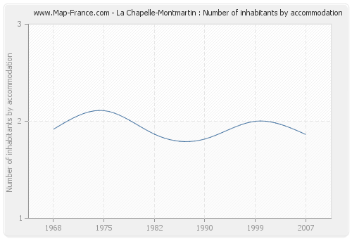 La Chapelle-Montmartin : Number of inhabitants by accommodation